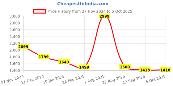 myntra.com Pierre Carlo Men Geometric Self Design Pullover pierre carlo Price History Graph from 27 Nov 2024 to 4 Oct 2025