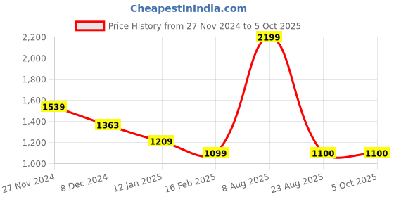 myntra.com Pierre Carlo Men Geometric Self Design Sweater Vest pierre carlo Price History Graph from 27 Nov 2024 to 4 Oct 2025