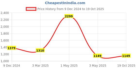 myntra.com Pierre Carlo Men Gilet Jacket pierre carlo Price History Graph from 9 Dec 2024 to 19 Oct 2025