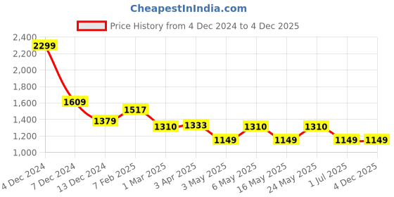 myntra.com Pierre Carlo Men Gilet Jacket pierre carlo Price History Graph from 4 Dec 2024 to 4 Dec 2025