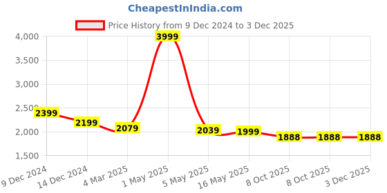 myntra.com Pierre Carlo Men Gilet Jacket pierre carlo Price History Graph from 9 Dec 2024 to 2 Dec 2025