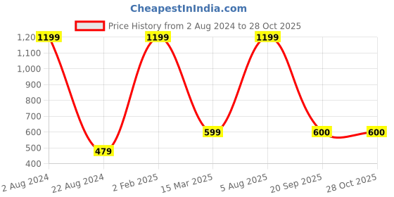 myntra.com Pierre Carlo Men Green & White Striped Detail T-shirt pierre carlo Price History Graph from 2 Aug 2024 to 27 Oct 2025