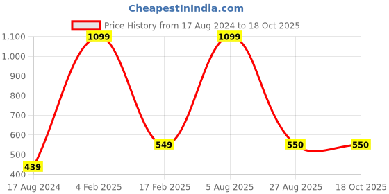 myntra.com Pierre Carlo Men Green & White Typography Printed T-shirt pierre carlo Price History Graph from 17 Aug 2024 to 18 Oct 2025