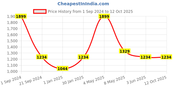 myntra.com Pierre Carlo Men Grey Melange Solid Pullover pierre carlo Price History Graph from 1 Sep 2024 to 11 Oct 2025