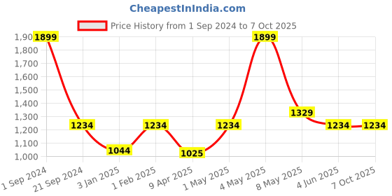 myntra.com Pierre Carlo Men Grey Pullover pierre carlo Price History Graph from 1 Sep 2024 to 6 Oct 2025