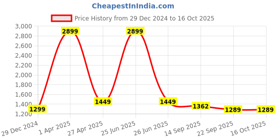 myntra.com Pierre Carlo Men High Neck Fleece Sweatshirt pierre carlo Price History Graph from 29 Dec 2024 to 16 Oct 2025