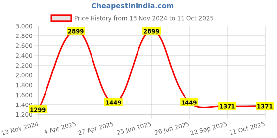 myntra.com Pierre Carlo Men High Neck Fleece Sweatshirt pierre carlo Price History Graph from 13 Nov 2024 to 10 Oct 2025