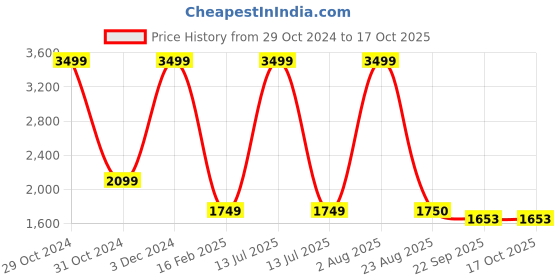 myntra.com Pierre Carlo Men Khaki & Black Checked Sleeveless Cardigan pierre carlo Price History Graph from 29 Oct 2024 to 16 Oct 2025