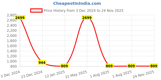 myntra.com Pierre Carlo Men Maroon & White Colourblocked Pullover pierre carlo Price History Graph from 3 Dec 2024 to 23 Nov 2025