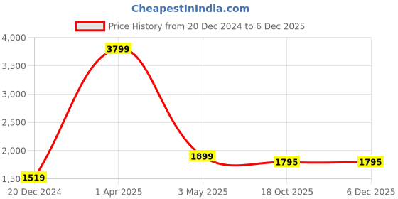 myntra.com Pierre Carlo Men Mustard Yellow & Black Solid Reversible Bomber Jacket pierre carlo Price History Graph from 20 Dec 2024 to 4 Dec 2025