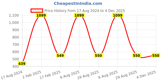 myntra.com Pierre Carlo Men Mustard Yellow & Blue Typography Printed T-shirt pierre carlo Price History Graph from 17 Aug 2024 to 4 Dec 2025