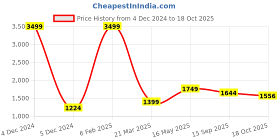 myntra.com Pierre Carlo Men Mustard Yellow Padded Jacket pierre carlo Price History Graph from 4 Dec 2024 to 18 Oct 2025