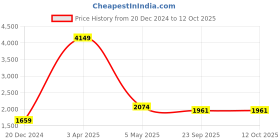 myntra.com Pierre Carlo Men Navy Blue & Black Printed Reversible Bomber Jacket pierre carlo Price History Graph from 20 Dec 2024 to 11 Oct 2025