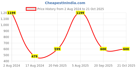myntra.com Pierre Carlo Men Navy Blue & Green Striped Polo Collar T-shirt pierre carlo Price History Graph from 2 Aug 2024 to 20 Oct 2025