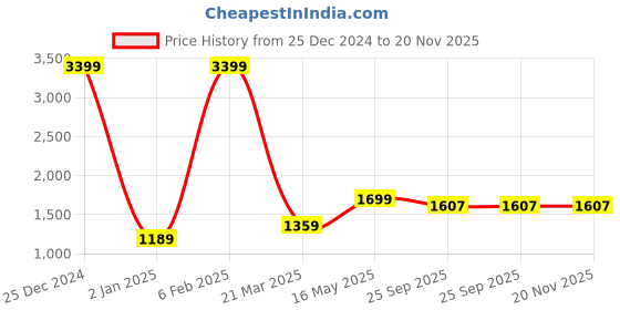 myntra.com Pierre Carlo Men Navy Blue & Maroon Solid Reversible Padded Jacket pierre carlo Price History Graph from 25 Dec 2024 to 20 Nov 2025