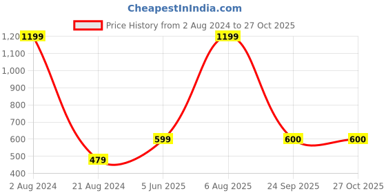 myntra.com Pierre Carlo Men Navy Blue & White Striped Polo Collar T-shirt pierre carlo Price History Graph from 2 Aug 2024 to 27 Oct 2025