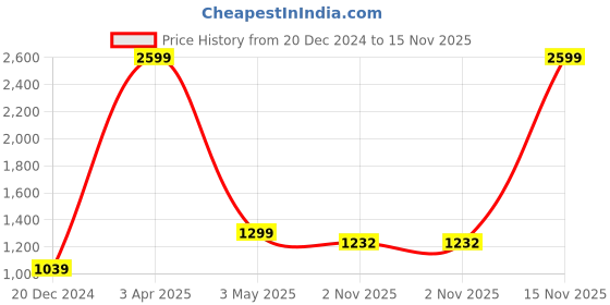 myntra.com Pierre Carlo Men Navy Blue Solid Tailored Hooded Jacket with Printed Detail on Back pierre carlo Price History Graph from 20 Dec 2024 to 15 Nov 2025