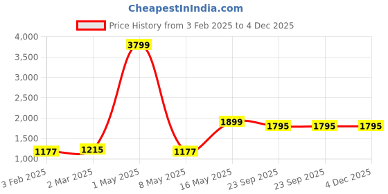 myntra.com Pierre Carlo Men Olive Green & Black Solid Reversible Quilted Jacket pierre carlo Price History Graph from 3 Feb 2025 to 4 Dec 2025