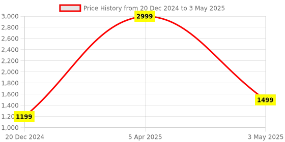 myntra.com Pierre Carlo Men Open Front Jacket pierre carlo Price History Graph from 20 Dec 2024 to 3 May 2025