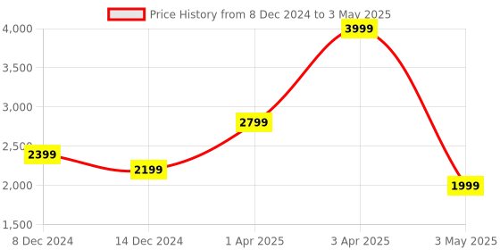 myntra.com Pierre Carlo Men Open Front Jacket with Patchwork pierre carlo Price History Graph from 8 Dec 2024 to 3 May 2025