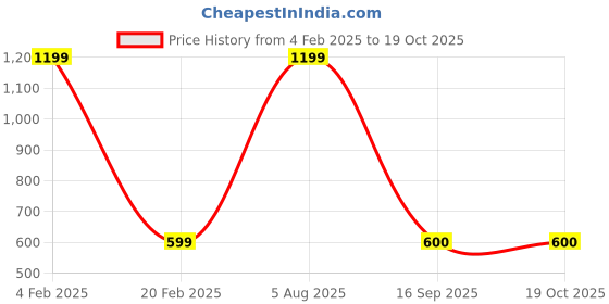 myntra.com Pierre Carlo Men Peach-Coloured Solid Polo Collar T-shirt pierre carlo Price History Graph from 4 Feb 2025 to 18 Oct 2025