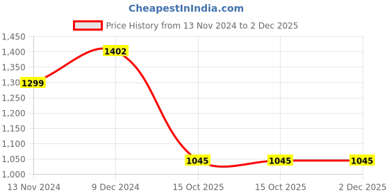 myntra.com Pierre Carlo Men Printed Hooded Sweatshirt pierre carlo Price History Graph from 13 Nov 2024 to 1 Dec 2025
