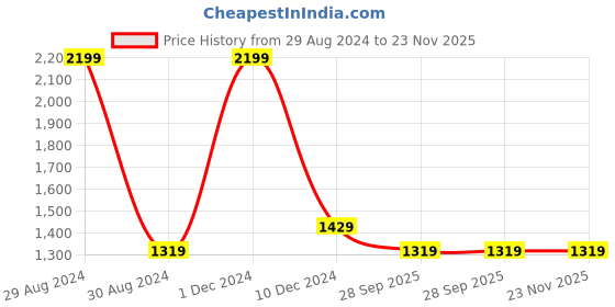 myntra.com Pierre Carlo Men Printed Sweatshirt pierre carlo Price History Graph from 29 Aug 2024 to 22 Nov 2025