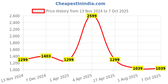 myntra.com Pierre Carlo Men Printed Sweatshirt pierre carlo Price History Graph from 13 Nov 2024 to 7 Oct 2025