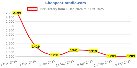 myntra.com Pierre Carlo Men Printed Sweatshirt pierre carlo Price History Graph from 1 Dec 2024 to 4 Oct 2025