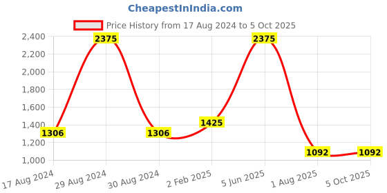 myntra.com Pierre Carlo Men Printed Sweatshirt pierre carlo Price History Graph from 17 Aug 2024 to 4 Oct 2025