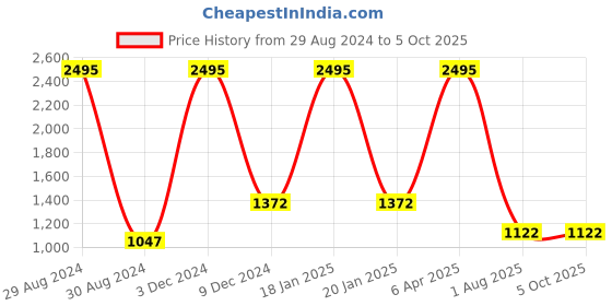 myntra.com Pierre Carlo Men Printed Sweatshirt pierre carlo Price History Graph from 29 Aug 2024 to 4 Oct 2025