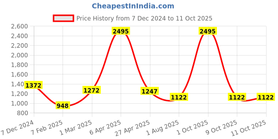 myntra.com Pierre Carlo Men Printed Sweatshirt pierre carlo Price History Graph from 7 Dec 2024 to 10 Oct 2025