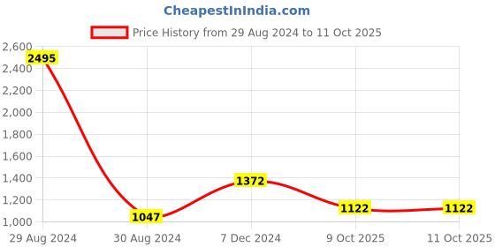 myntra.com Pierre Carlo Men Printed Sweatshirt pierre carlo Price History Graph from 29 Aug 2024 to 11 Oct 2025