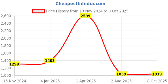 myntra.com Pierre Carlo Men Printed Sweatshirt pierre carlo Price History Graph from 13 Nov 2024 to 8 Oct 2025