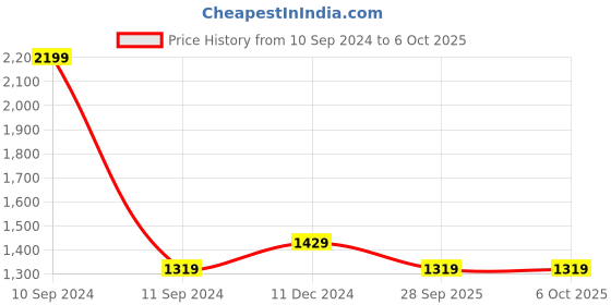 myntra.com Pierre Carlo Men Printed Sweatshirt pierre carlo Price History Graph from 10 Sep 2024 to 5 Oct 2025