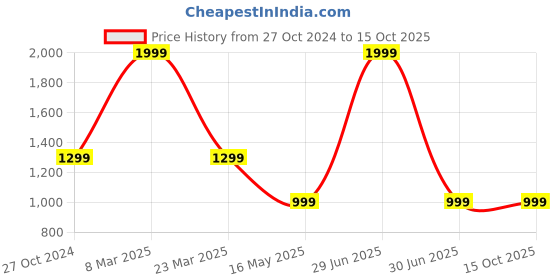 myntra.com Pierre Carlo Men Puffer Jacket pierre carlo Price History Graph from 27 Oct 2024 to 15 Oct 2025