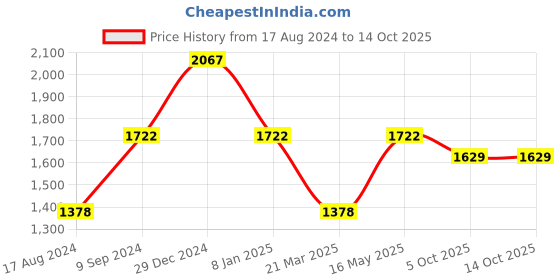 myntra.com Pierre Carlo Men Quilted Jacket pierre carlo Price History Graph from 17 Aug 2024 to 14 Oct 2025