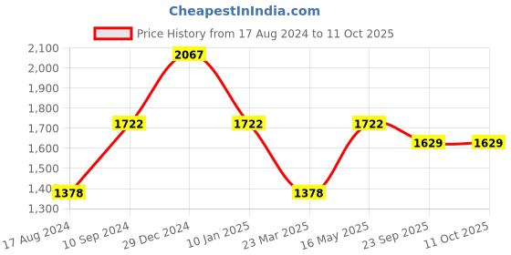 myntra.com Pierre Carlo Men Quilted Jacket pierre carlo Price History Graph from 17 Aug 2024 to 11 Oct 2025