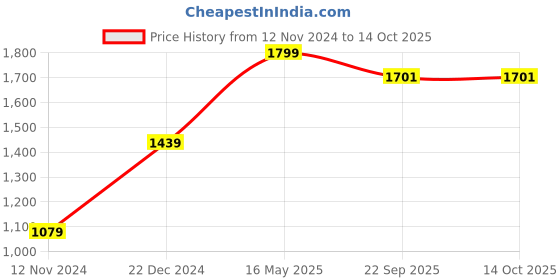 myntra.com Pierre Carlo Men Quilted Jacket pierre carlo Price History Graph from 12 Nov 2024 to 14 Oct 2025