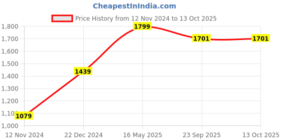 myntra.com Pierre Carlo Men Quilted Jacket pierre carlo Price History Graph from 12 Nov 2024 to 12 Oct 2025