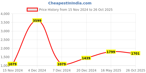 myntra.com Pierre Carlo Men Quilted Jacket pierre carlo Price History Graph from 15 Nov 2024 to 26 Oct 2025