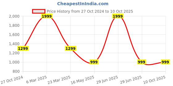 myntra.com Pierre Carlo Men Quilted Jacket pierre carlo Price History Graph from 27 Oct 2024 to 10 Oct 2025