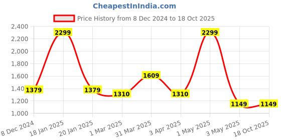 myntra.com Pierre Carlo Men Quilted Jacket pierre carlo Price History Graph from 8 Dec 2024 to 18 Oct 2025