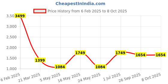 myntra.com Pierre Carlo Men Red Padded Jacket pierre carlo Price History Graph from 6 Feb 2025 to 8 Oct 2025