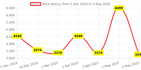 myntra.com Pierre Carlo Men Reversible Open Front Jacket pierre carlo Price History Graph from 5 Dec 2024 to 5 May 2025