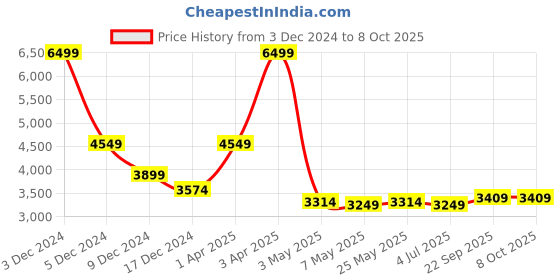 myntra.com Pierre Carlo Men Reversible Tailored Jacket pierre carlo Price History Graph from 3 Dec 2024 to 7 Oct 2025