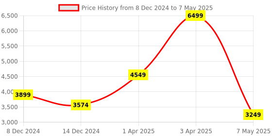 myntra.com Pierre Carlo Men Reversible Tailored Jacket pierre carlo Price History Graph from 8 Dec 2024 to 7 May 2025