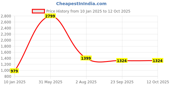 myntra.com Pierre Carlo Men Rust Brown Striped Striped Pullover pierre carlo Price History Graph from 10 Jan 2025 to 12 Oct 2025