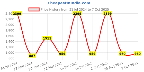 myntra.com Pierre Carlo Men Self Design Pullover pierre carlo Price History Graph from 31 Jul 2024 to 6 Oct 2025