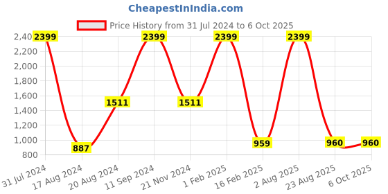 myntra.com Pierre Carlo Men Self Design Pullover pierre carlo Price History Graph from 31 Jul 2024 to 6 Oct 2025